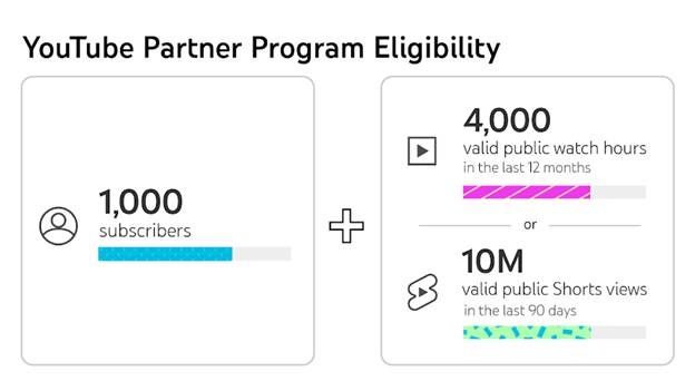 유튜브 partner program