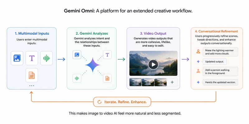 Step by Step Gemini Omni Workflow